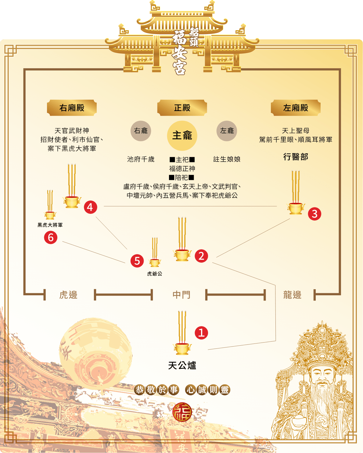 參拜流程圖